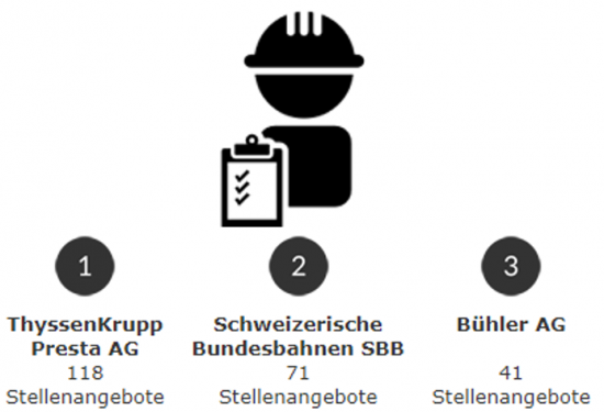 Stellenangebote für Ingenieure