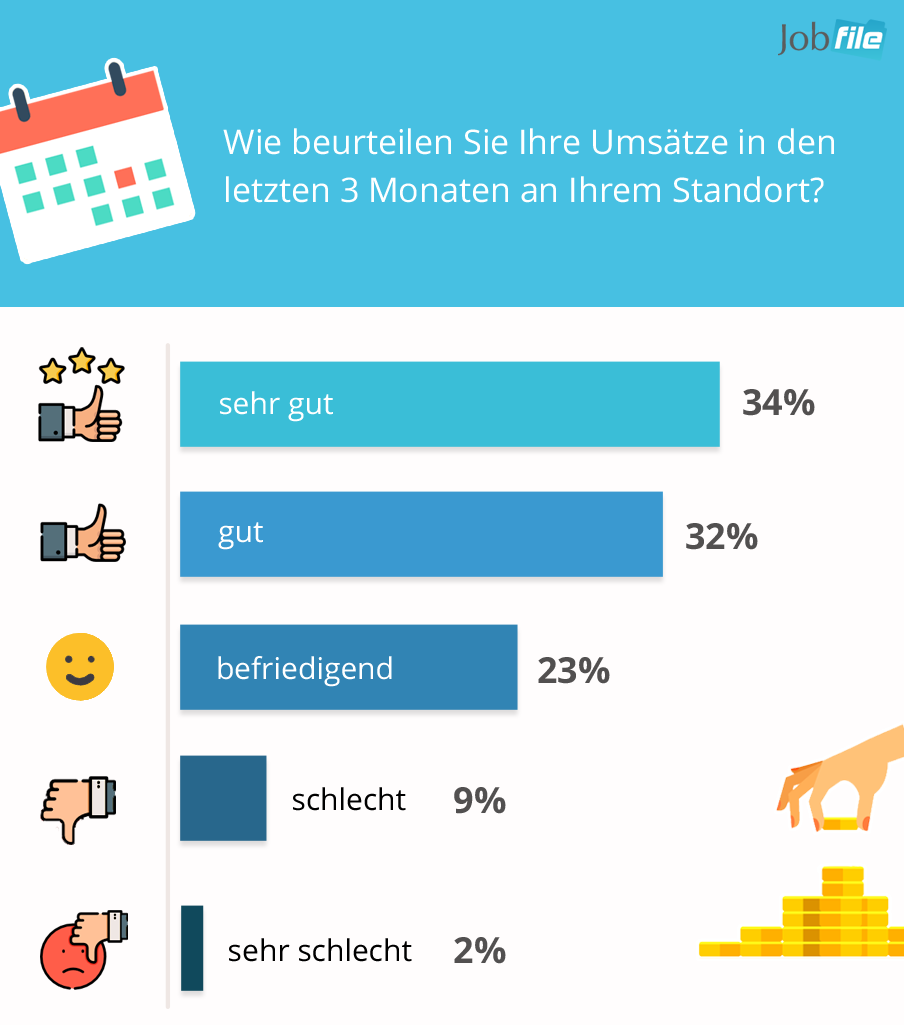 Jobfile Geschäftsklima Index Personaldienstleistung Juni 2018