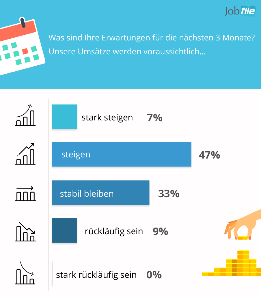 Jobfile Geschäftsklima Index Personaldienstleistung Ausblick ab Juni 2018