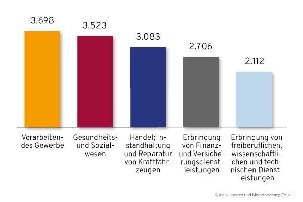 Top 5 Branchen in der Schweiz