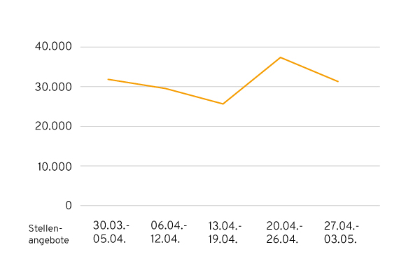 Stellenangebote im April 2020