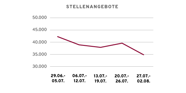 Stellenangebote