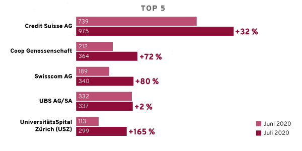 Top 5 Unternehmen