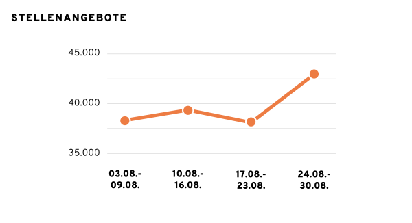 Stellenangebote