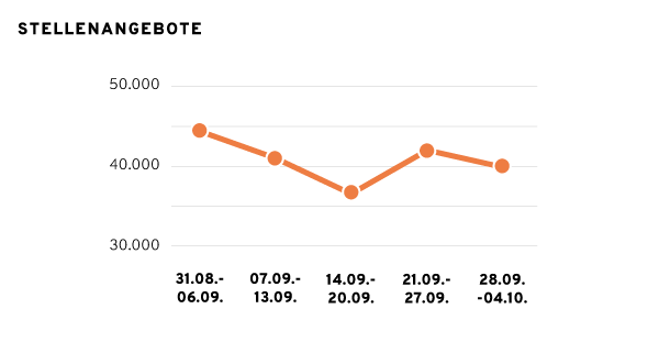 Stellenmarkt-Entwicklung