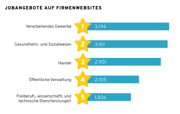 Jobangebote auf Firmenwebsites