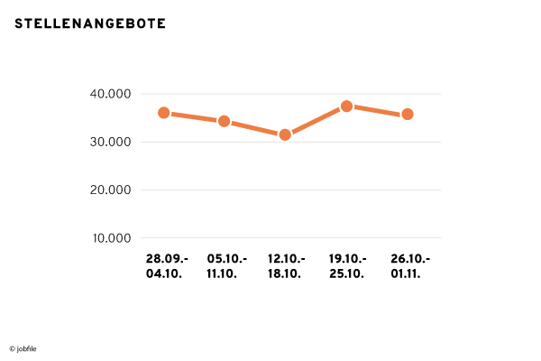 Stellenangebote in der Schweiz im Oktober 2020