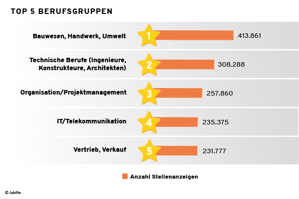 Top 5 Berufsgruppen Schweiz Januar bis August 2021