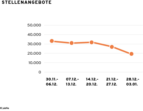 Stellenangebote in der Schweiz Dezember 2020