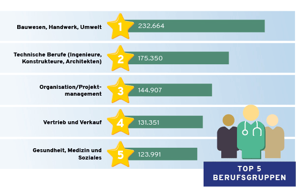 Top 5 Berufsgruppen 2020 in der Schweiz