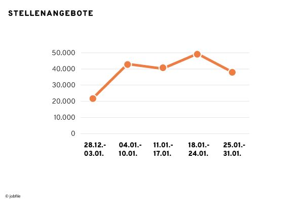 Stellenangebote in der Schweiz im Januar 2021