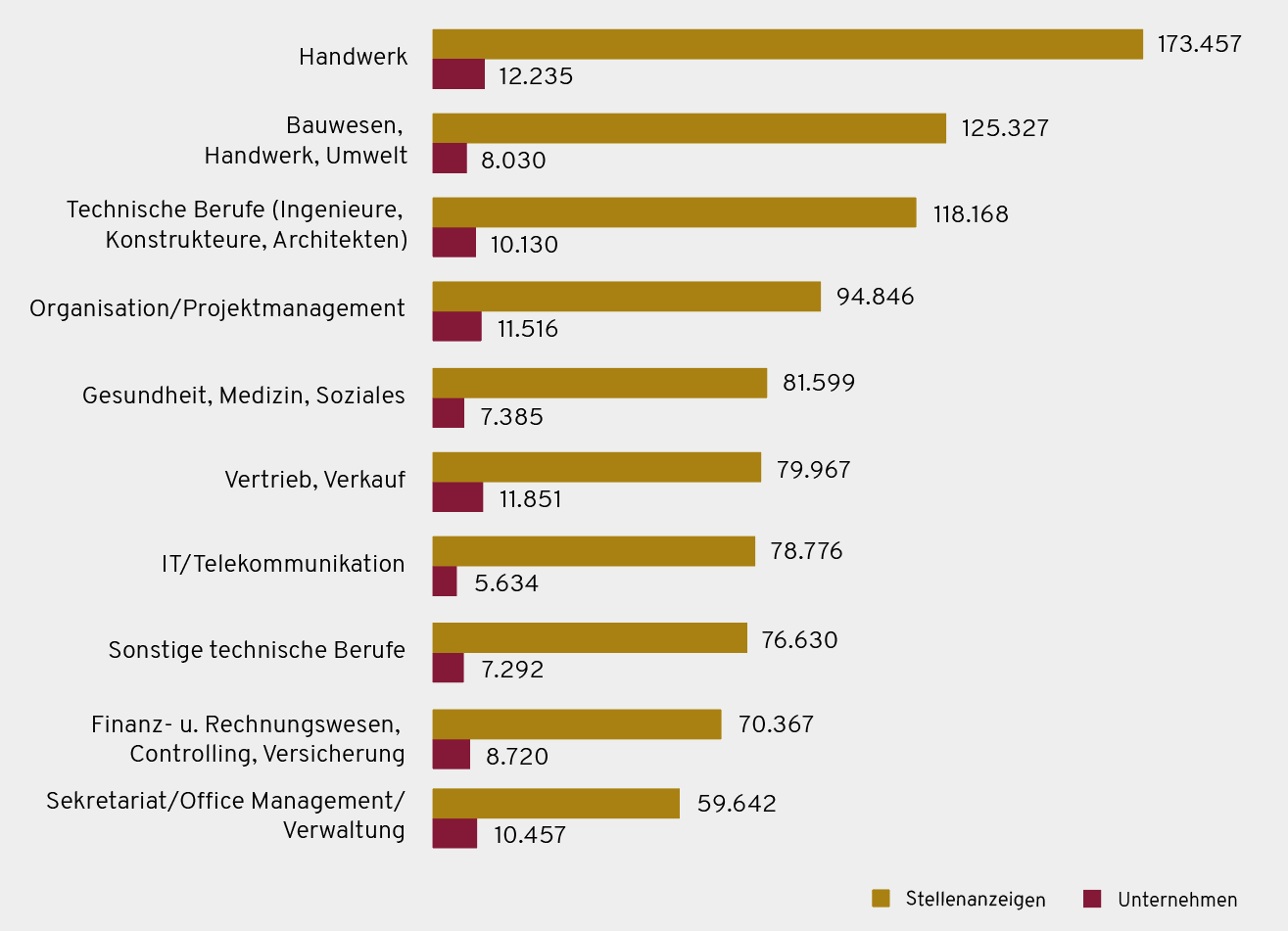 Top 10 Berufsgruppen Schweiz 2020