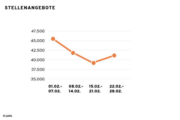 Stellenangebote in der Schweiz Februar 2021