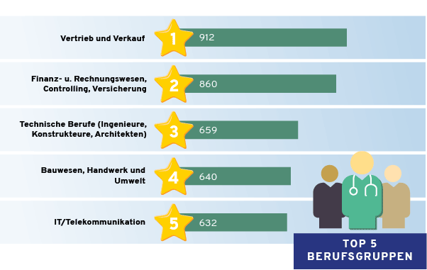 Top 5 Berufsgruppen für Nachwuchskräfte in der Schweiz