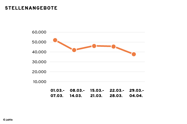 Stellenangebote in der Schweiz März 2021