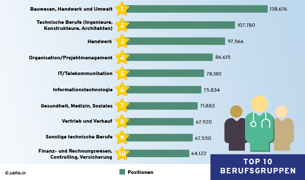 Top Berufsgruppen Schweiz 1.Quartal 2021