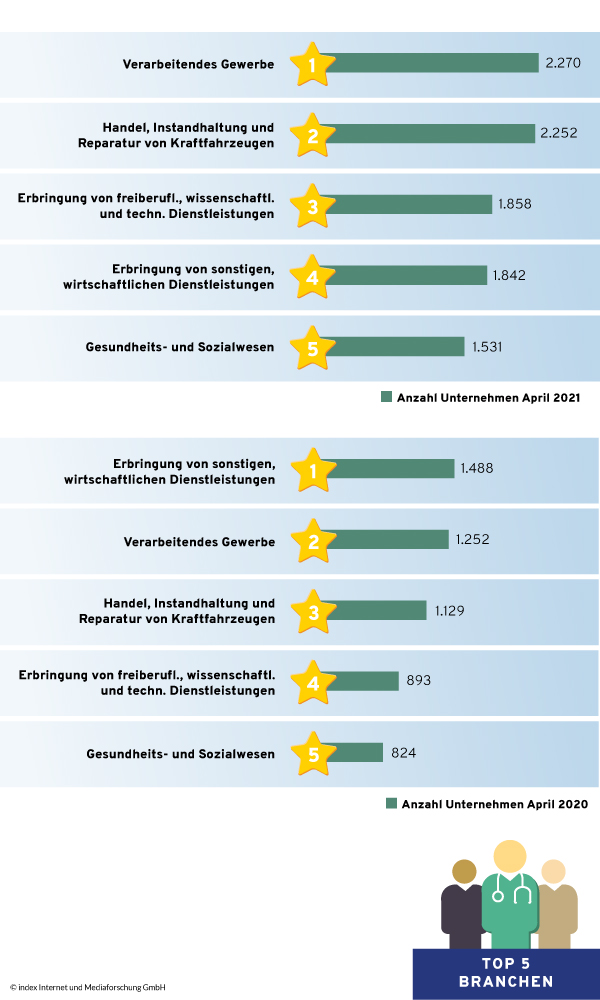 Top-5-Branchen-Schweiz