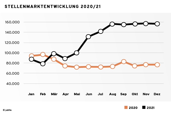 Stellenmarkt Entwicklung Schweiz 2020 vs 2021